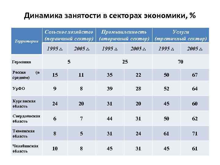 Структура российской экономики: первичный, вторичный и третичный секторы