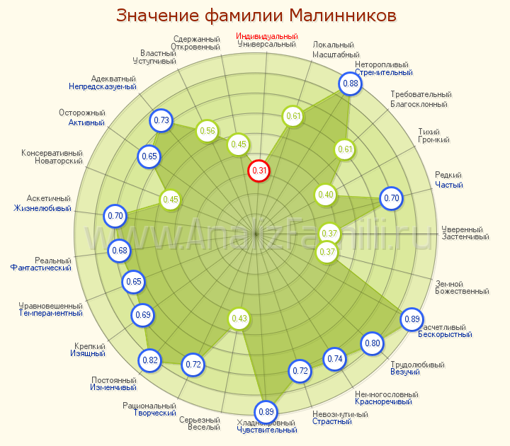 Значение фамилии николаев, характер, совместимость, нумерология