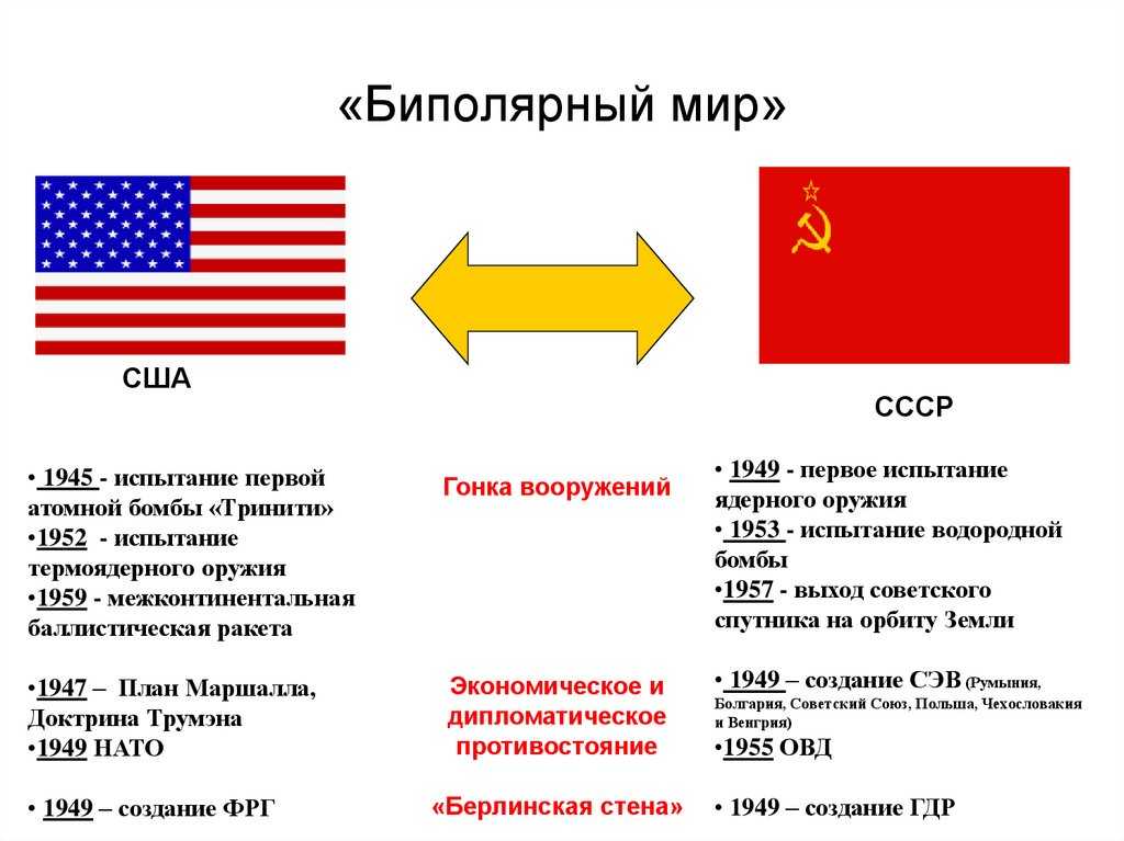 Двухполюсный мир и начало «холодной войны»: послевоенное устройство и причина противостояния