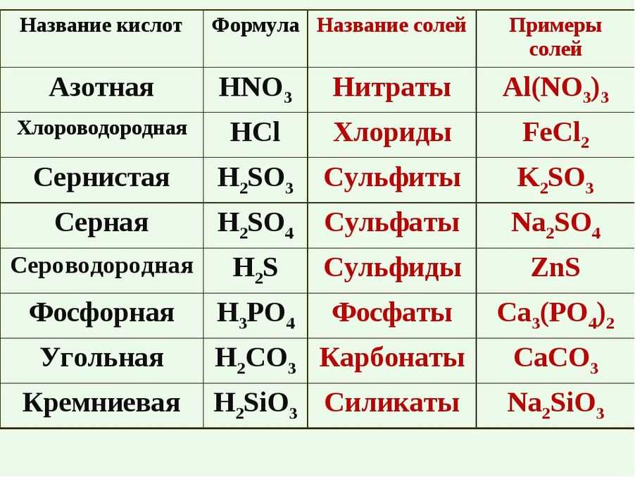 Соли в химии ️ определение, классификация, структурные формулы