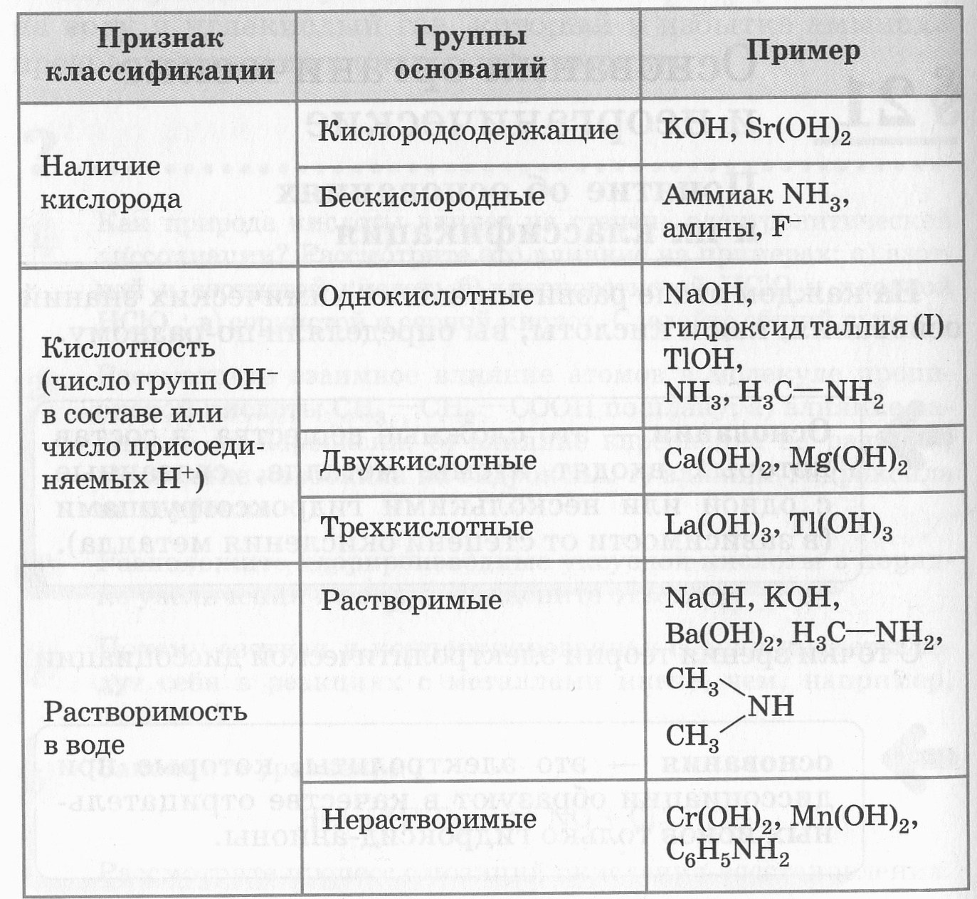 Свойства основных классов неорганических соединений