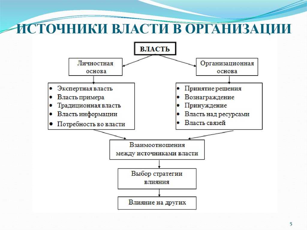 Формы проявления власти кратко