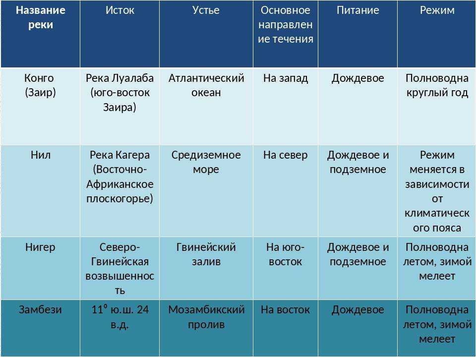 Режим реки конго: влияние климата и особенности