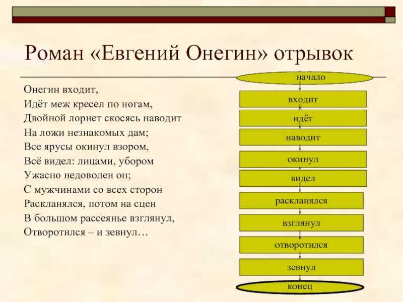 «евгений онегин», краткое содержание по главам романа пушкина
