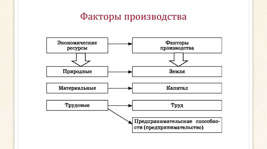 Какие ресурсы необходимы для осуществления производства? факторы производства :: businessman.ru