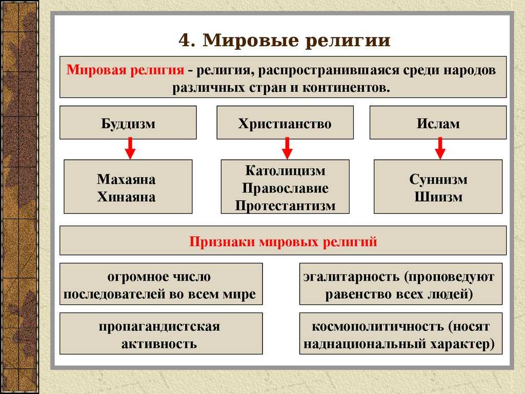 Основные мировые религии • древнейшие религии мира