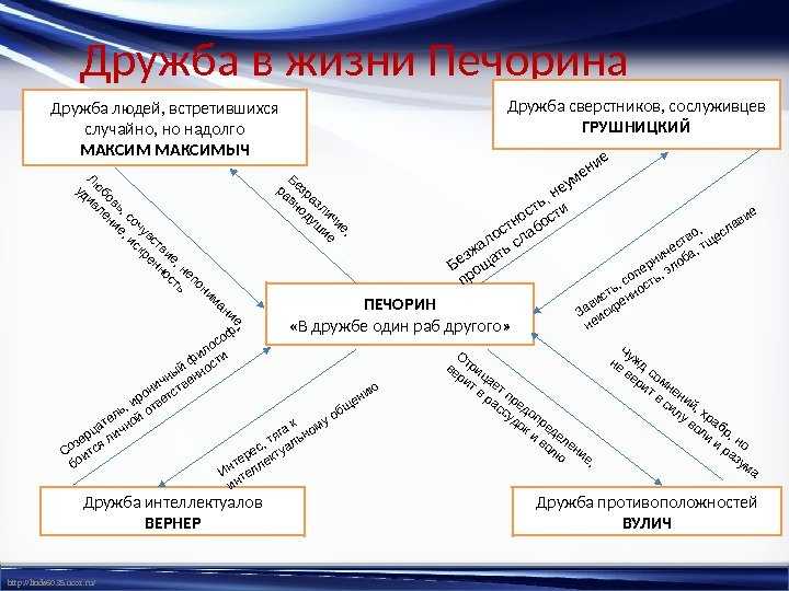 Почему печорин любит врагов. “друзья и враги печорина” сочинение