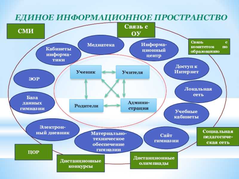 Что такое информационное пространство в информатике