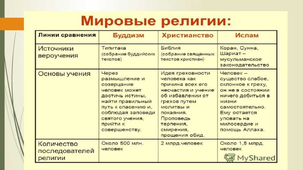 Религии мира. кратко - что означает