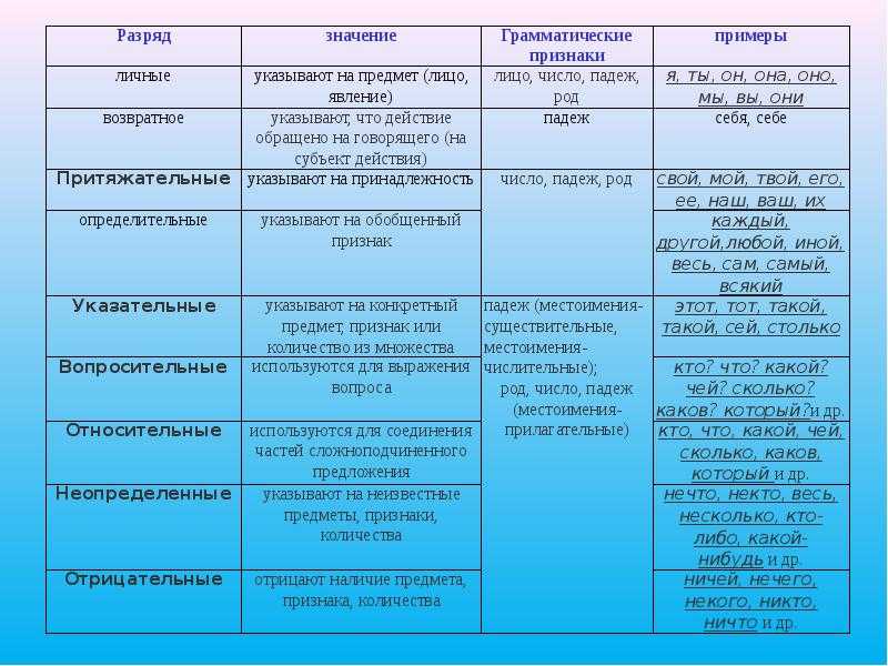 Морфологический разбор слов русский язык 4 класс, 5 класс, морфологический разбор разных частей речи: морфологический разбор частей речи памятка