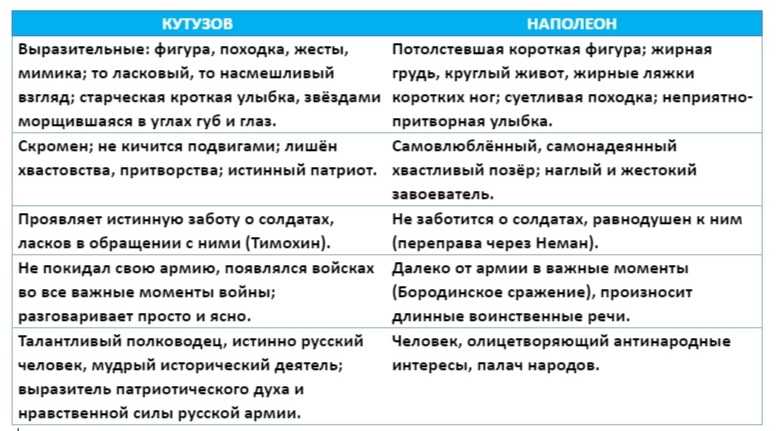 Жестокость наполеона в войне и мире цитаты. сочинение «образ наполеона в романе «война и мир