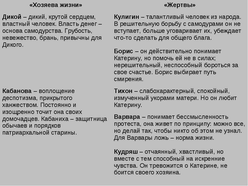 1. «темное царство» и его жертвы (по пьесе а. н. островского «гроза»). все сочинения по литературе за 10 класс