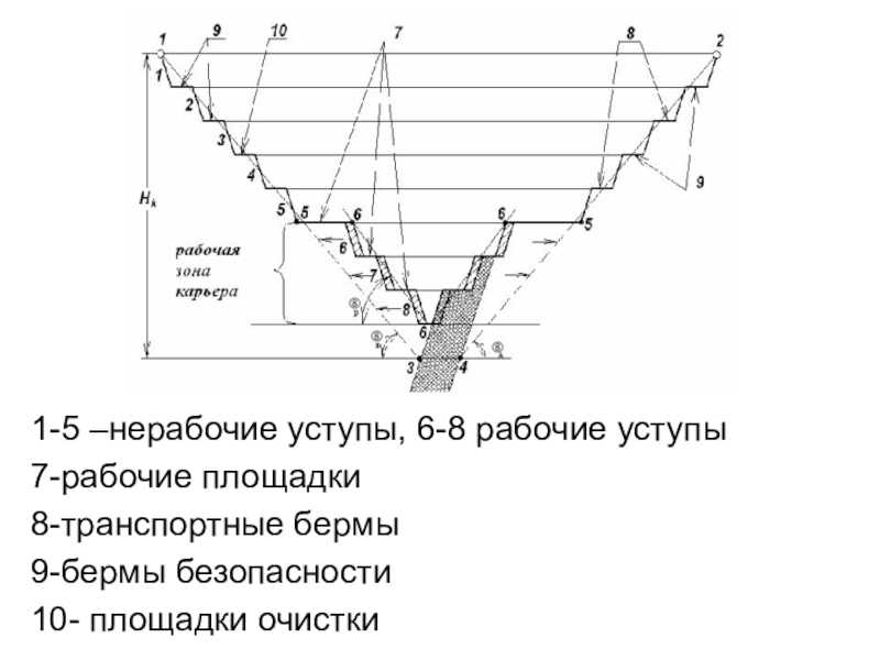 Элементы карьера горных работ кратко