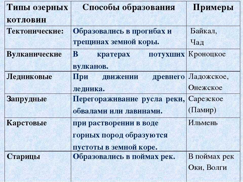 Какие бывают озера?