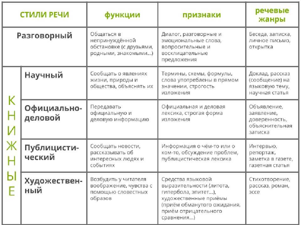 Какие бывают стили речи, их особенности и отличия на примерах - узнай что такое