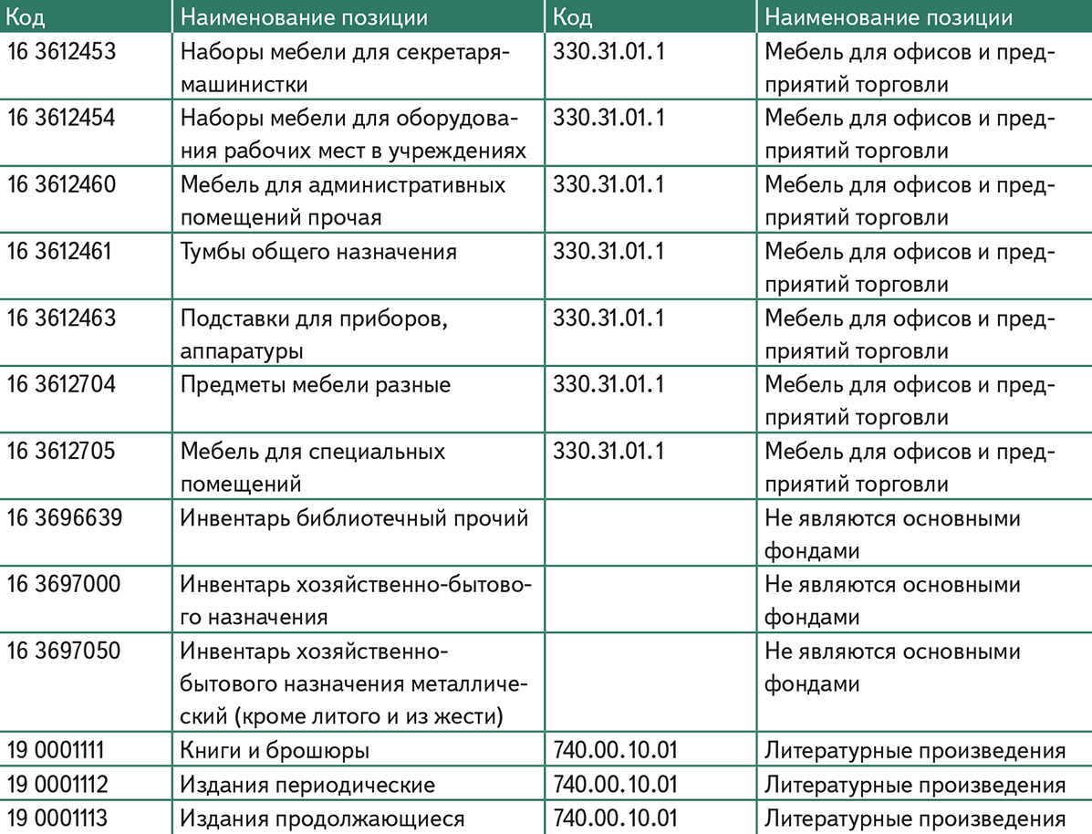 Классификатор кодов окоф 2021 с расшифровкой и амортизационными группами