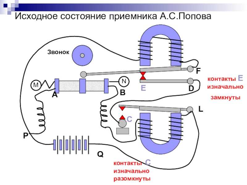 Изобретение радио а.с. поповым.  принципы радиосвязи