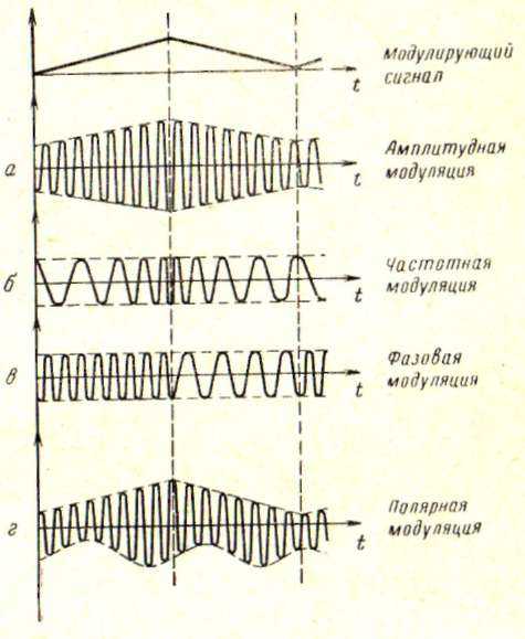 Цифровая модуляция – elettroamici