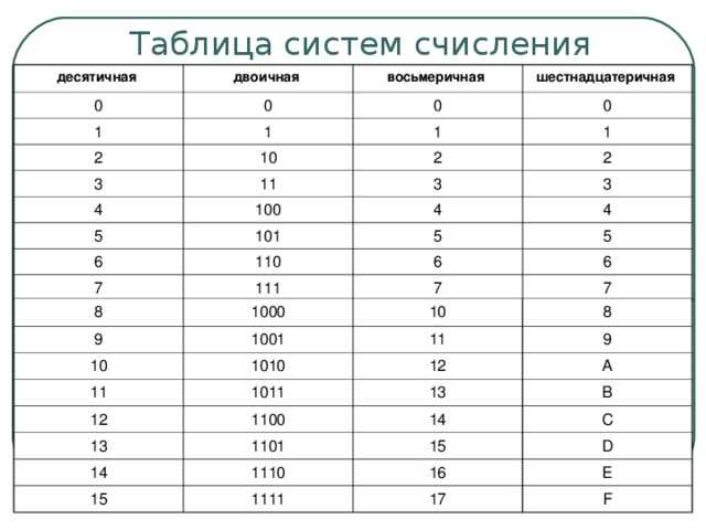 Система счисления: алфавит представления чисел