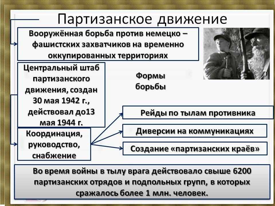 Героизм советских людей в годы войны. партизанское движение. тыл в годы войны. идеология и культура в годы войны