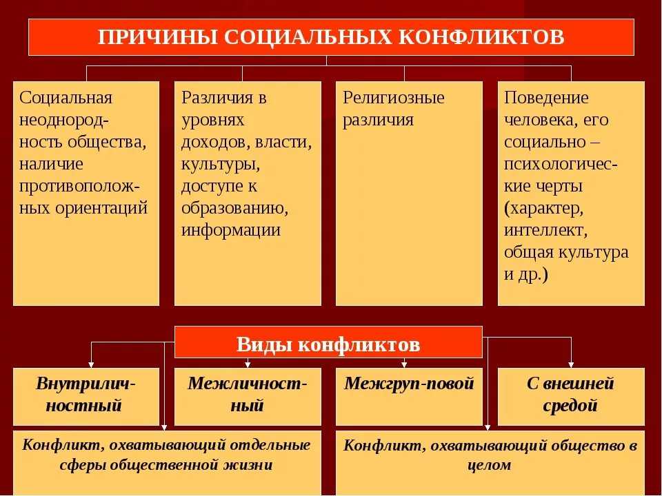 Социальный конфликт: причины, виды, примеры и способы их решения в обществознании кратко таблица