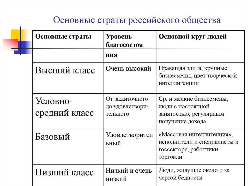 Классовое общество: основные черты и примеры в россии и мире