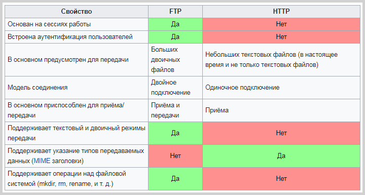 Ftp от а до я