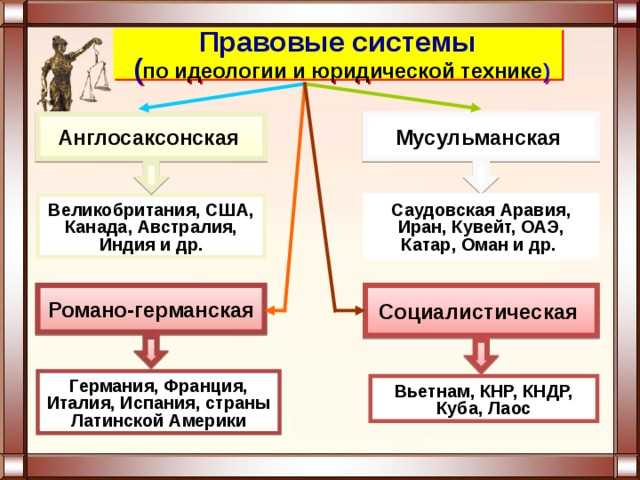 12.2. понятие правовой системы. отличительные особенности основных