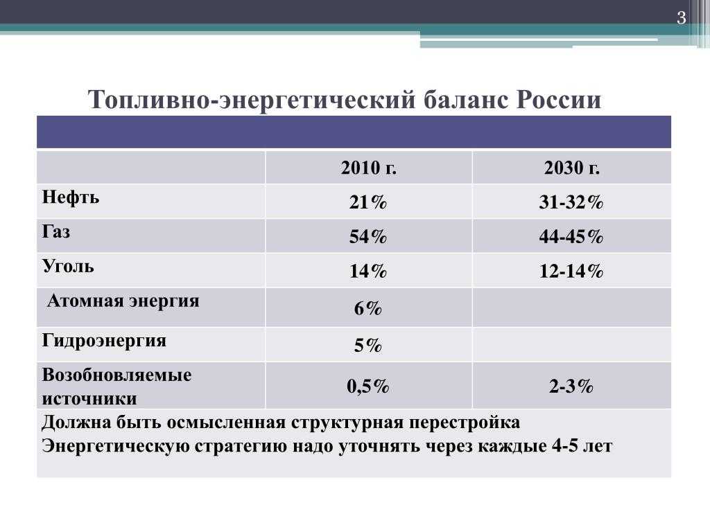 Топливно-энергетический комплекс 9 класс онлайн-подготовка на ростелеком лицей | тренажеры и разбор заданий