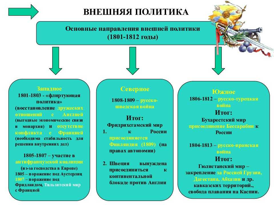 Биография александра 1