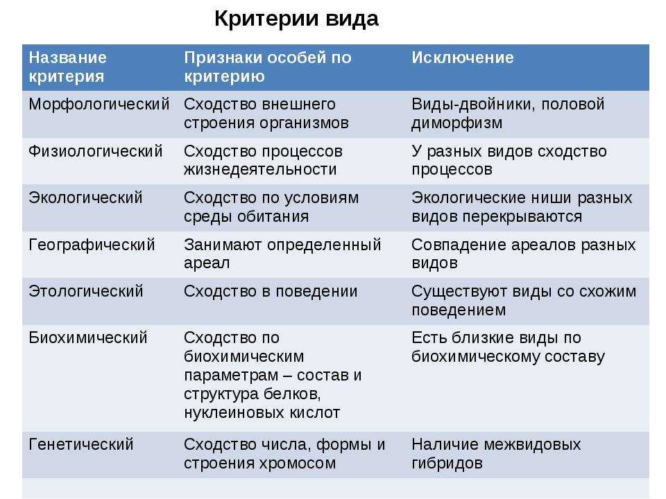 5. вид: критерии и структура. биология. общая биология. 11 класс. базовый уровень