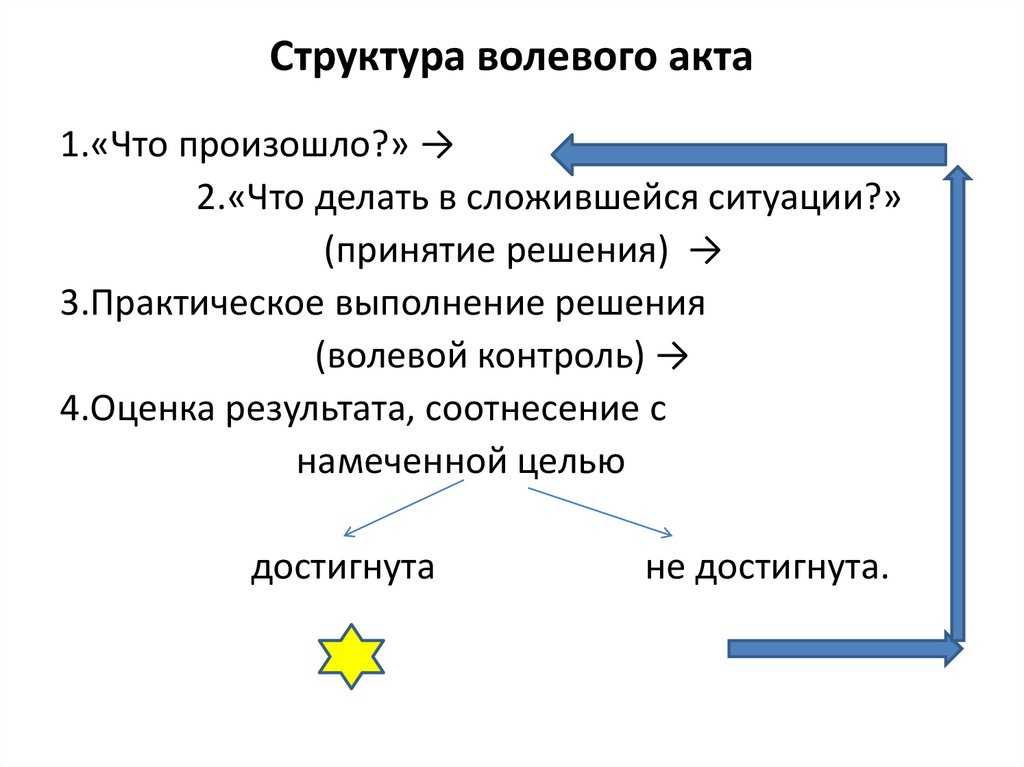 1.4 структура волевого акта