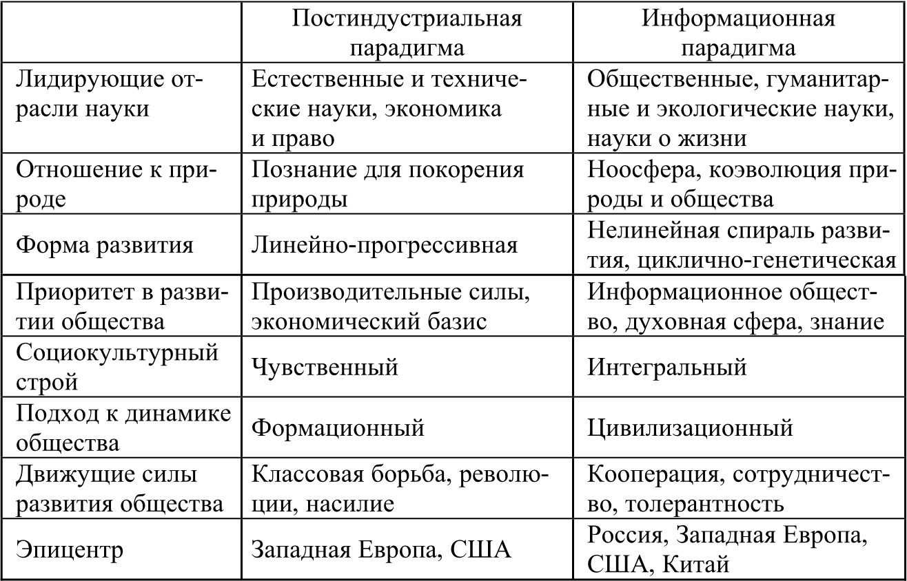 Общество в россии: индустриальное или постиндустриальное?