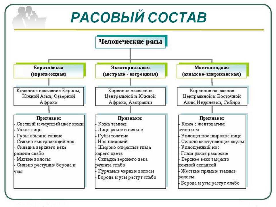 Принципы единого происхождения всех рас: какое условие указывает на принадлежность всех рас к одному виду?