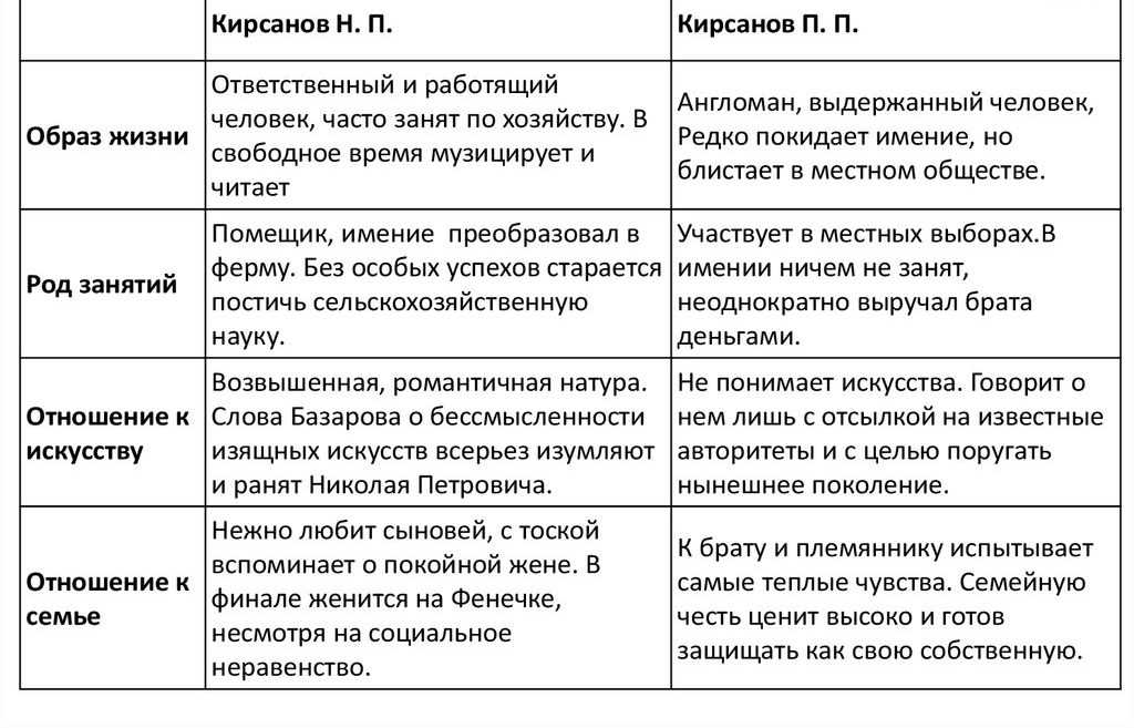 Кратко «отцы и дети» и. с. тургенев