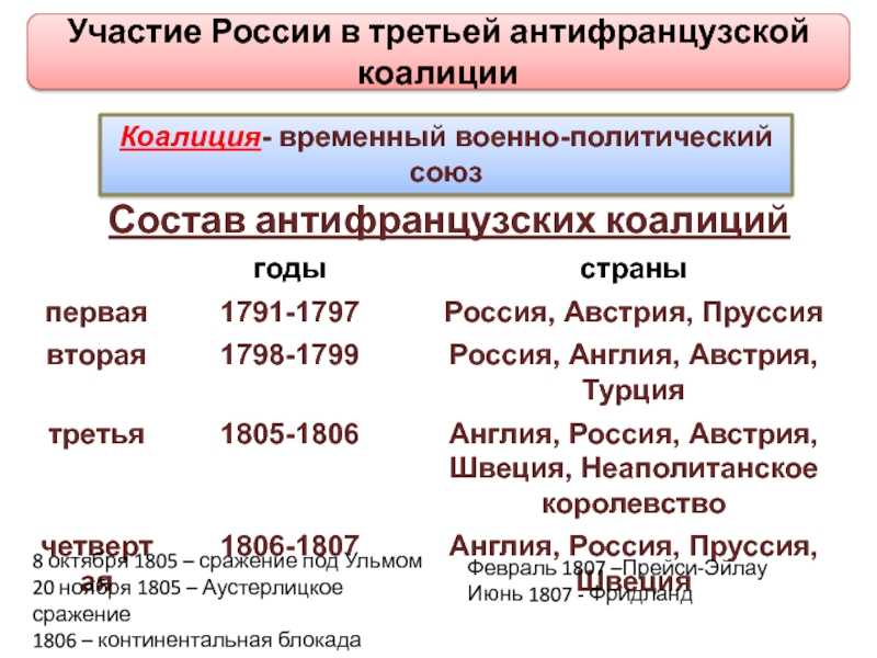 Таблица на тему: антифранцузская коалиция, номер/дата/страна/итог
