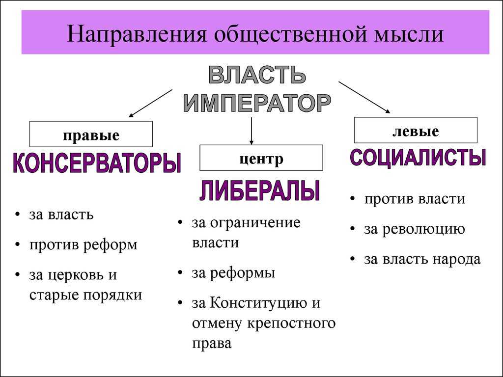 Внутренняя политика николая i