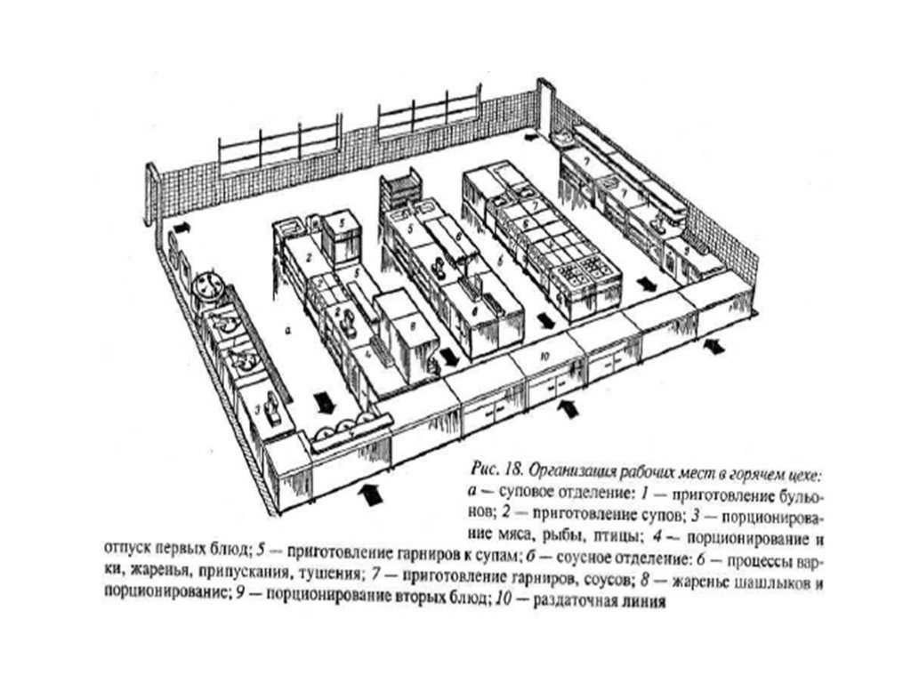 Организация рабочего места повара в горячем цехе кратко