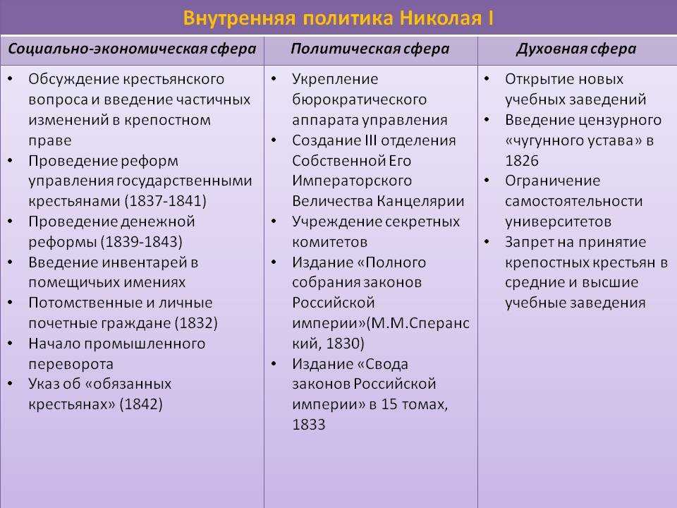 Правление николая 1 (1825 - 1855)