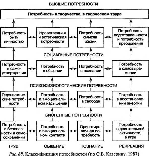 § 2. потребности человека