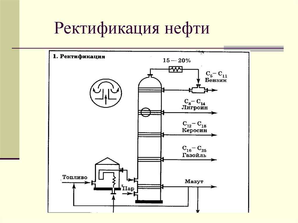 Атмосферная перегонка нефти