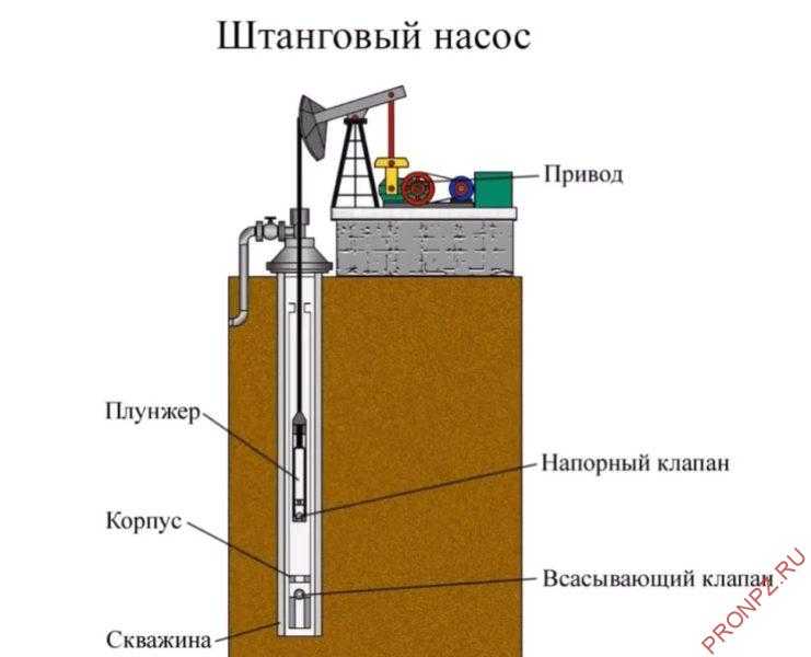 Виды насосов для добычи нефти и их характеристики