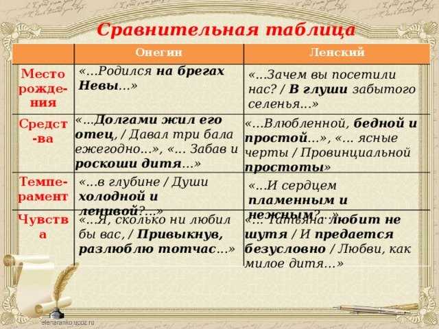 Характеристика евгения онегина в одноименном романе а. с. пушкина
