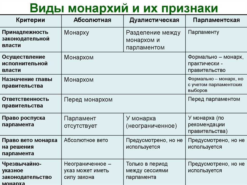 Сравните конституционную и абсолютную монархии, парламентскую и президентскую республики. - узнавалка.про