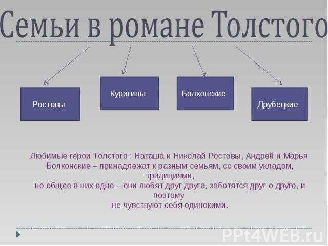 Семьи в романе война и мир (характеристика семей болконские, ростовы и курагины)