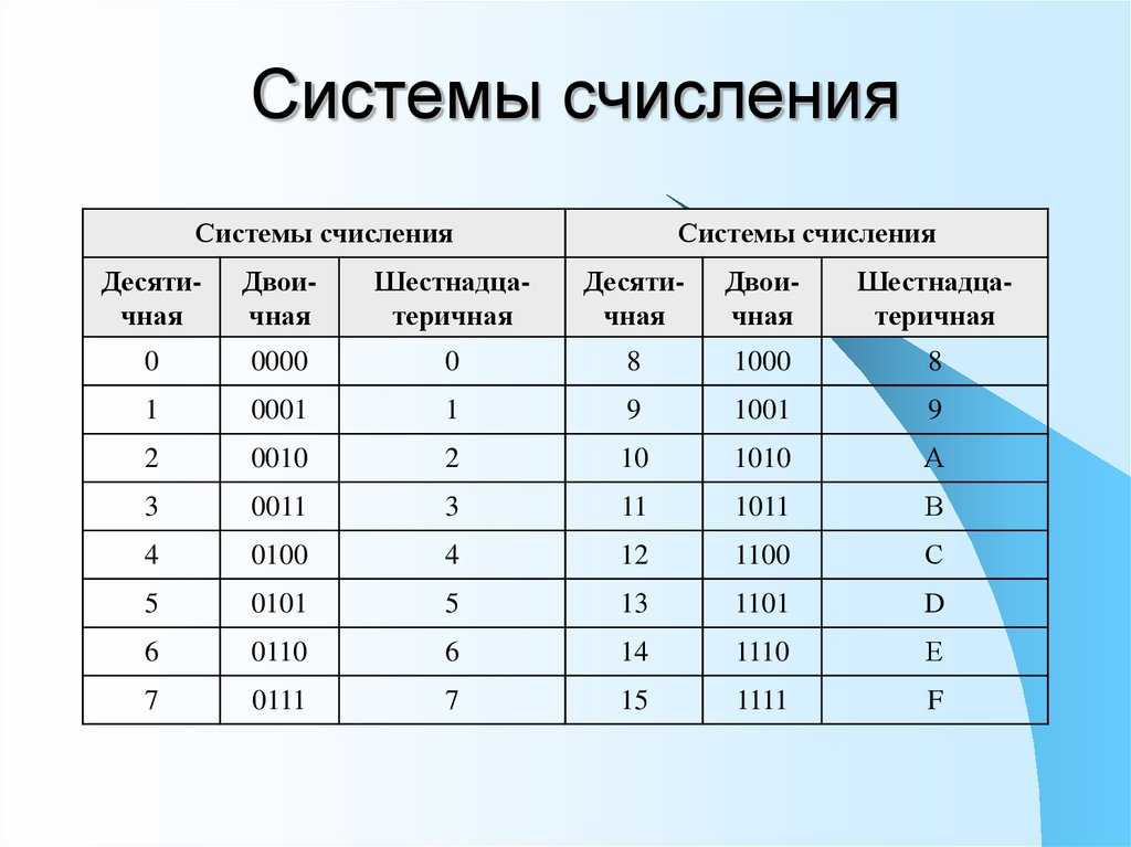 Урок 1: системы счисления - 100urokov.ru