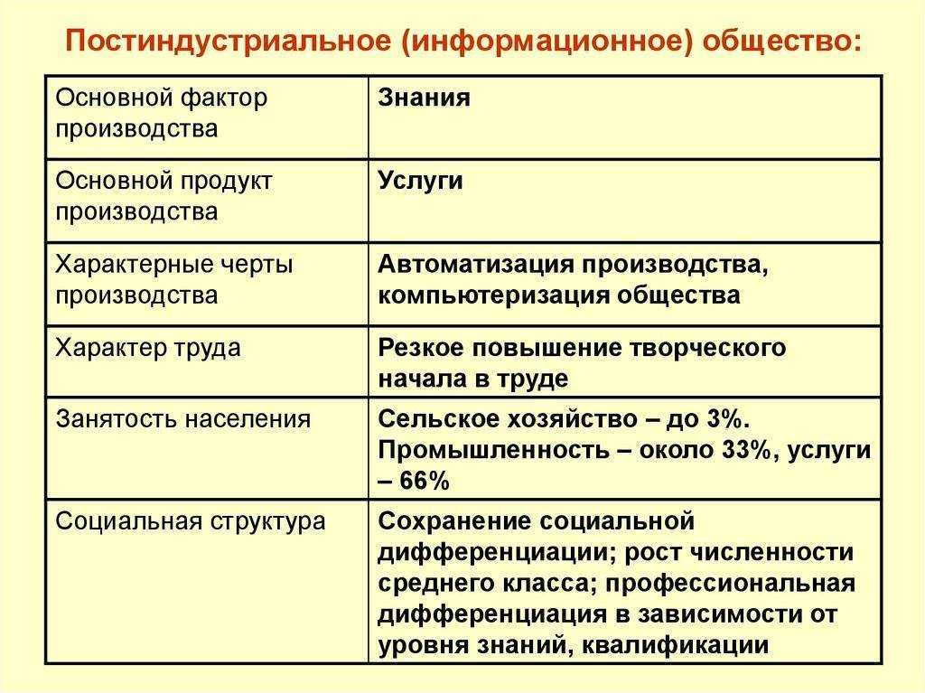 Индустриальное или постиндустриальное общество в россии: особенности и различия