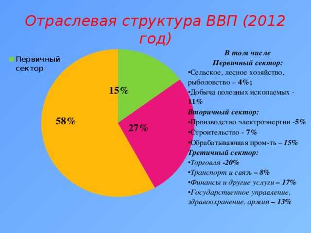 Преобладающий сектор экономики россии: первичный, вторичный, третичный