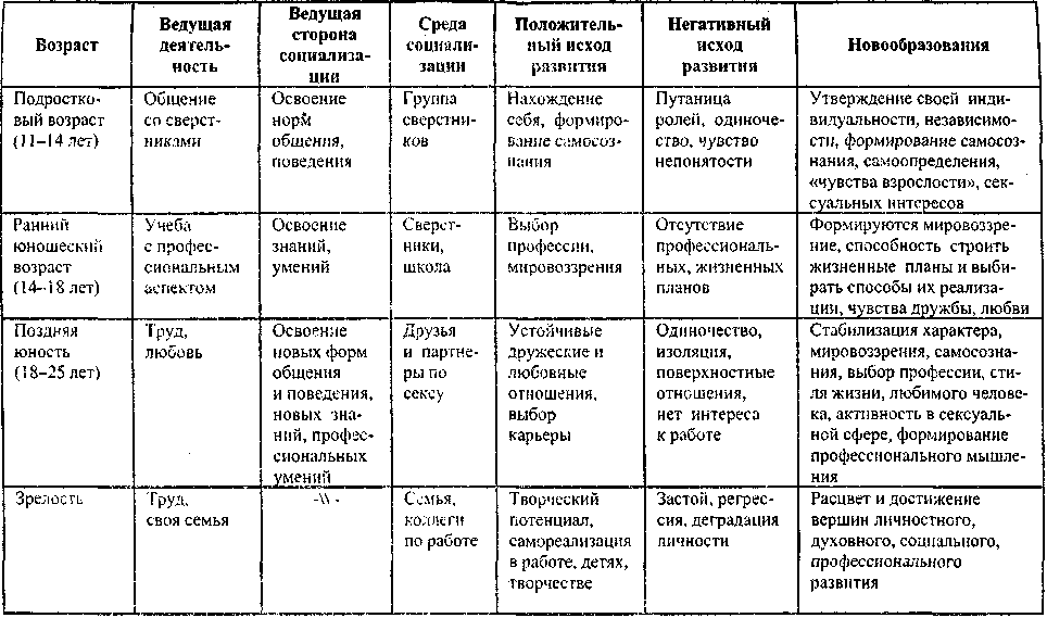 Этапы развития человека и личности