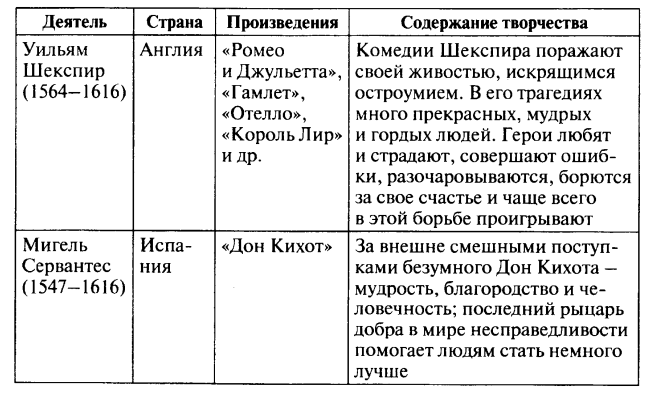 Тест по истории мир художественной культуры возрождения 7 класс